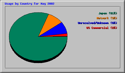 Usage by Country for May 2002