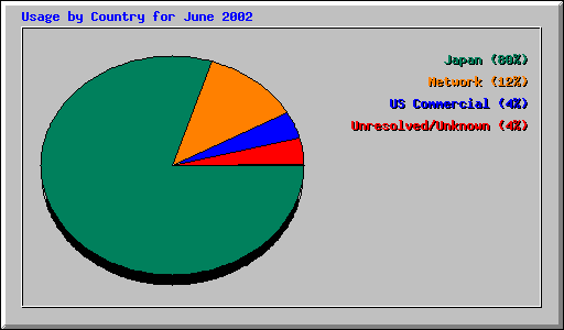 Usage by Country for June 2002