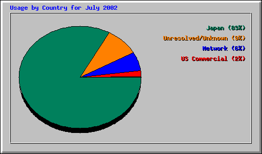Usage by Country for July 2002