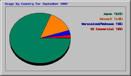 Usage by Country for September 2002