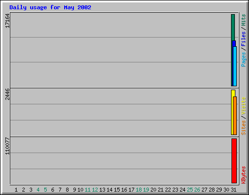 Daily usage for May 2002
