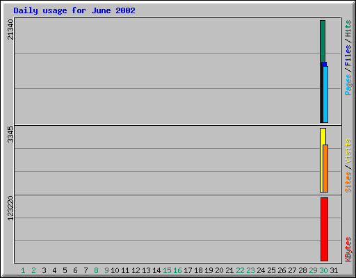 Daily usage for June 2002
