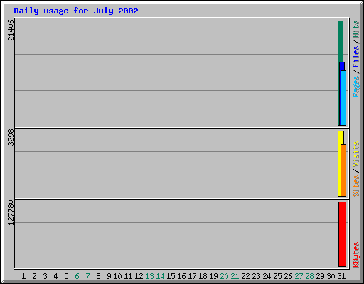 Daily usage for July 2002