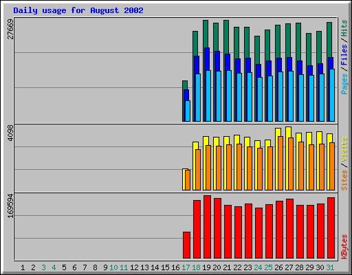 Daily usage for August 2002