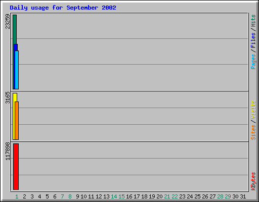 Daily usage for September 2002
