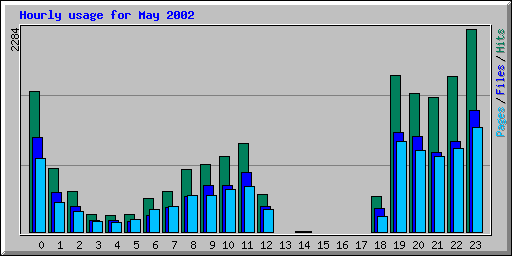 Hourly usage for May 2002