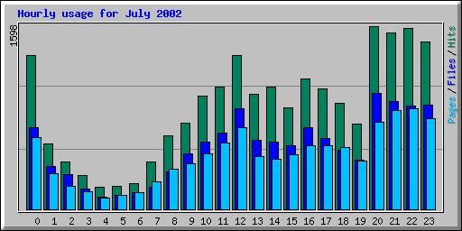 Hourly usage for July 2002