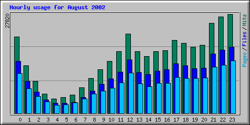 Hourly usage for August 2002