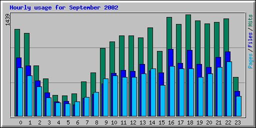 Hourly usage for September 2002