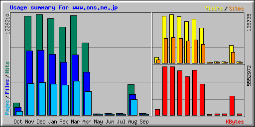 Usage summary for www.ons.ne.jp