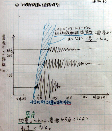 微動 初期 実習17 地震の揺れ方（初期微動継続時間）／１年理科『地学』／takaの授業記録2012