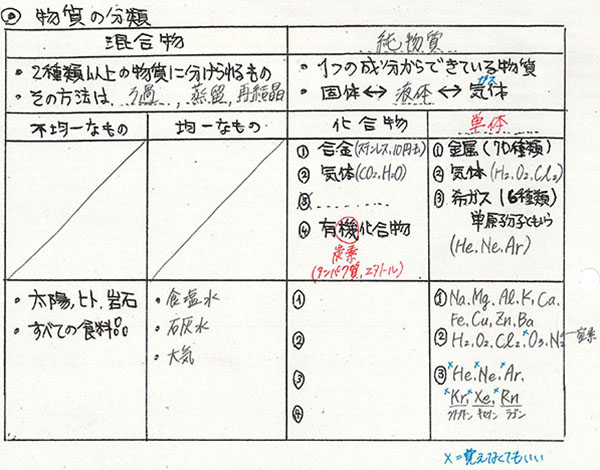 復習6 1物質の分類 2年理科 化学 Takaの授業記録17